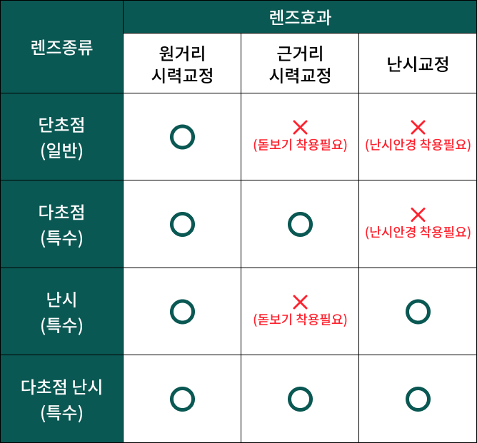 백내장 렌즈 비교 이미지